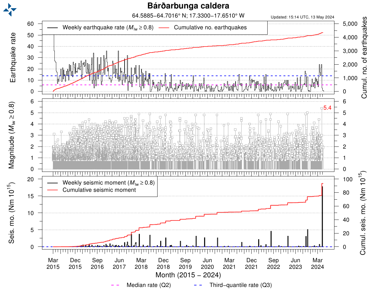 Bárðarbunga: seismicity rates