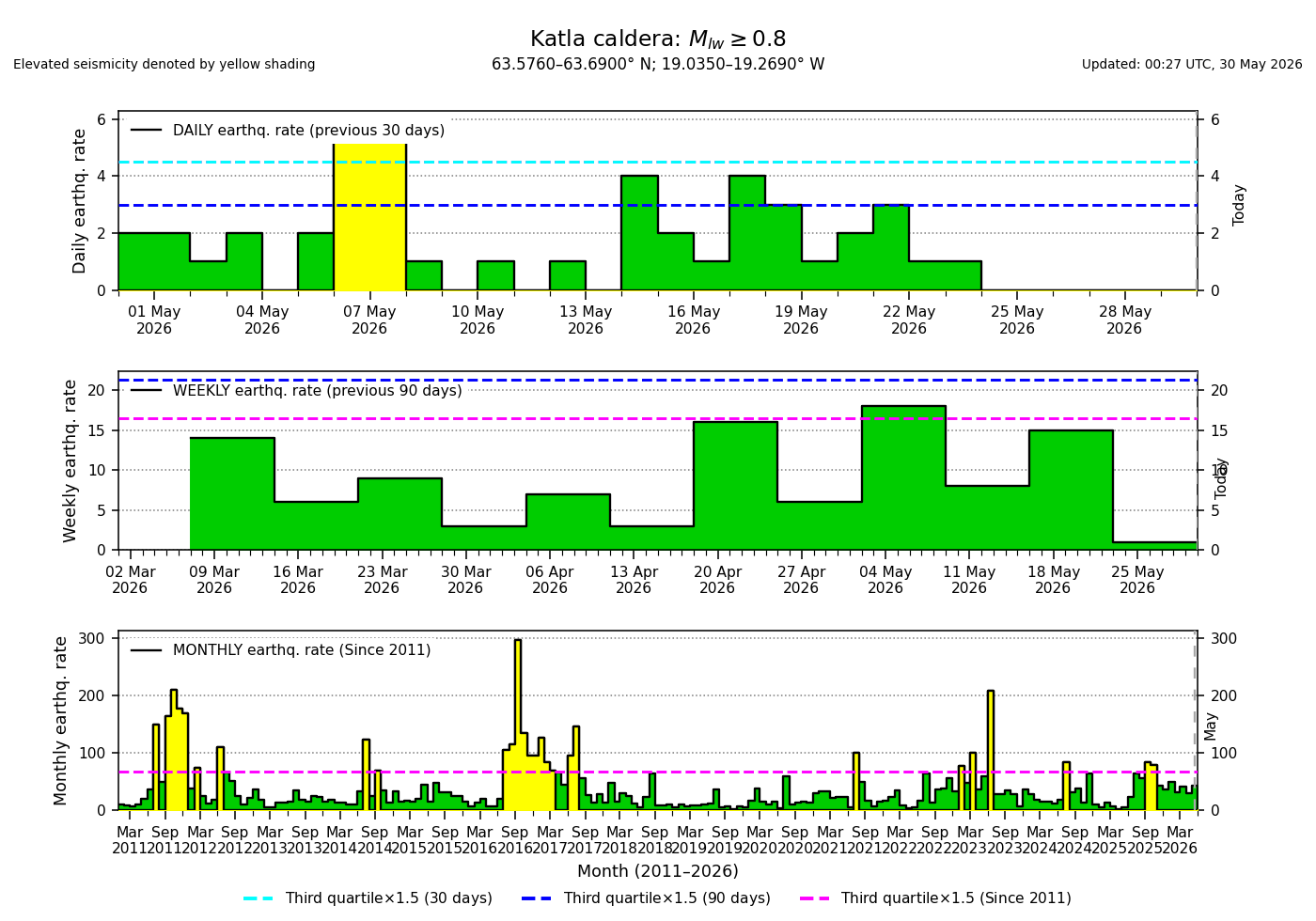 Caldera seismicity levels