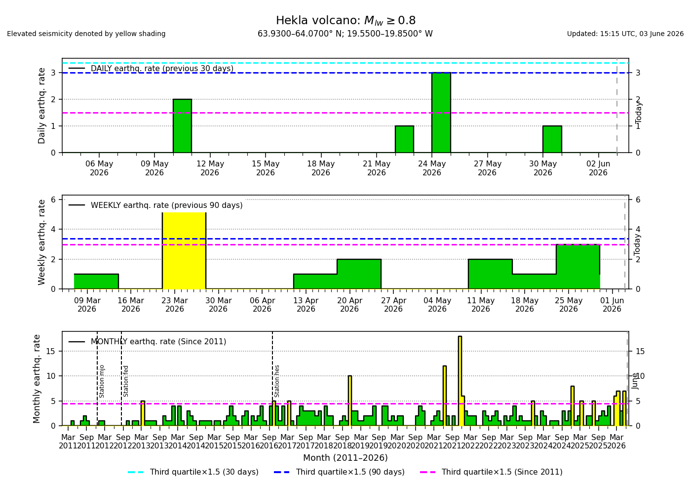 Hekla: Seismicity trends