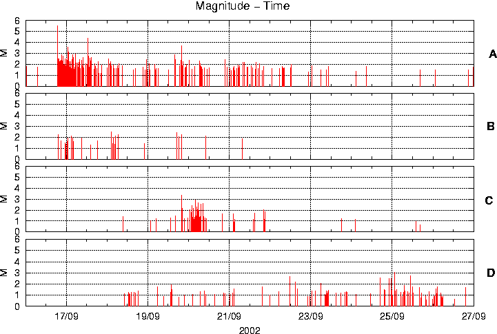 Magnitude versus time