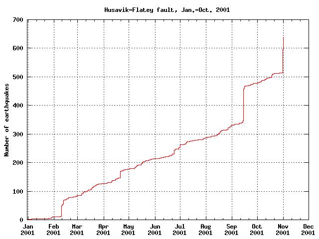 Cumulative number of earthquakes