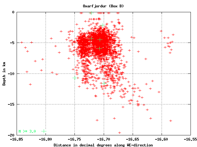 Depth distribution along WE-dir