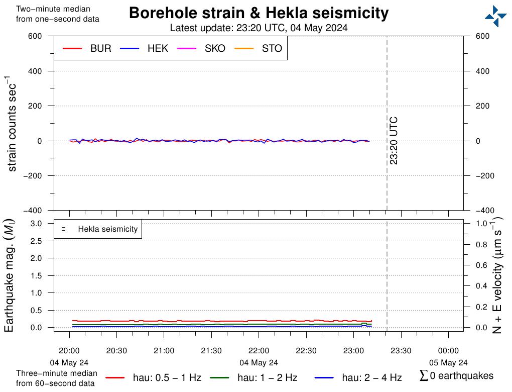 Hekla strain & seismic activity 